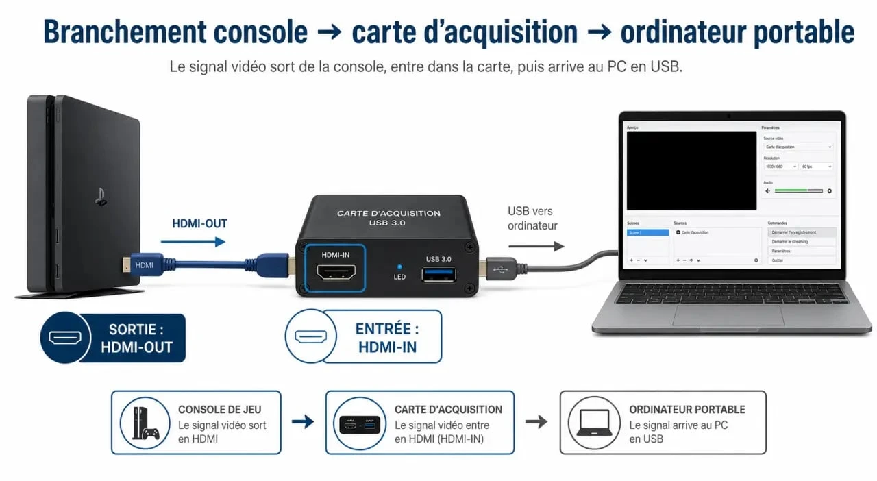 HDMI-OUT sur PC portable : carte d’acquisition ou streaming pour afficher votre console Brancher une console sur un pc portable via une carte d’acquisition USB et un câble HDMI
